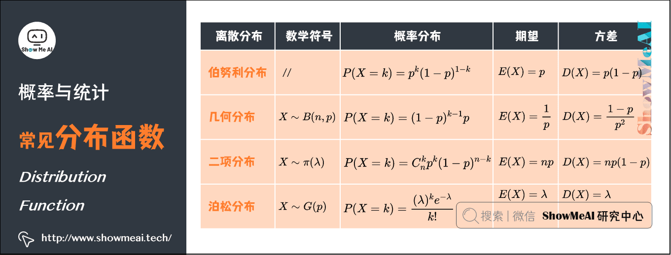 常見分佈函式 Distribution Function