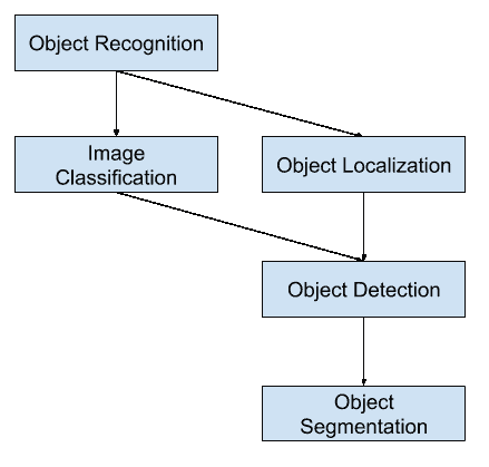 Overview of Object Recognition Computer Vision Tasks