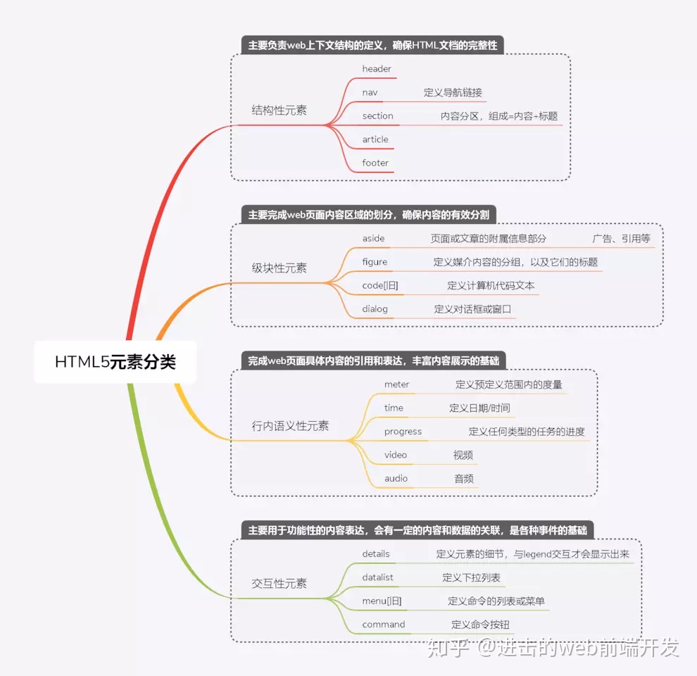 html5新增标签htmlhtml5知识点思维导图