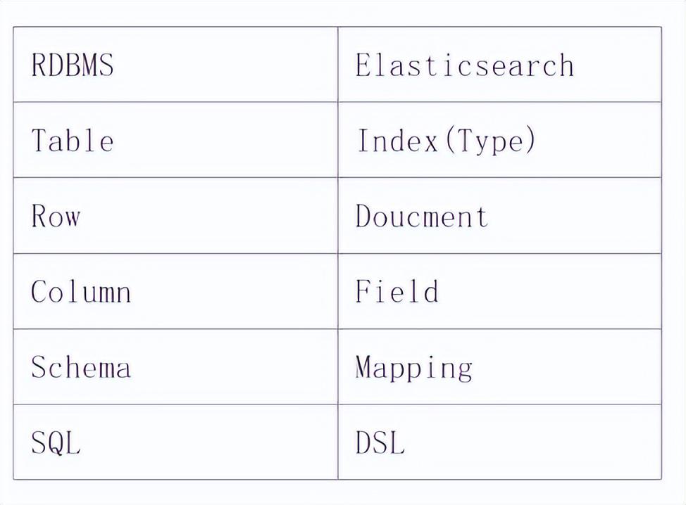 上手ElasticSearch必须了解的核心概念