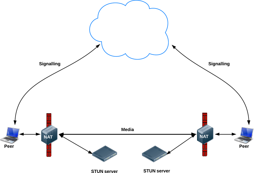 Peer to peer connection. Stun сервер. Nat сервер. Stun протокол. Traversal using relay Nat иконка.