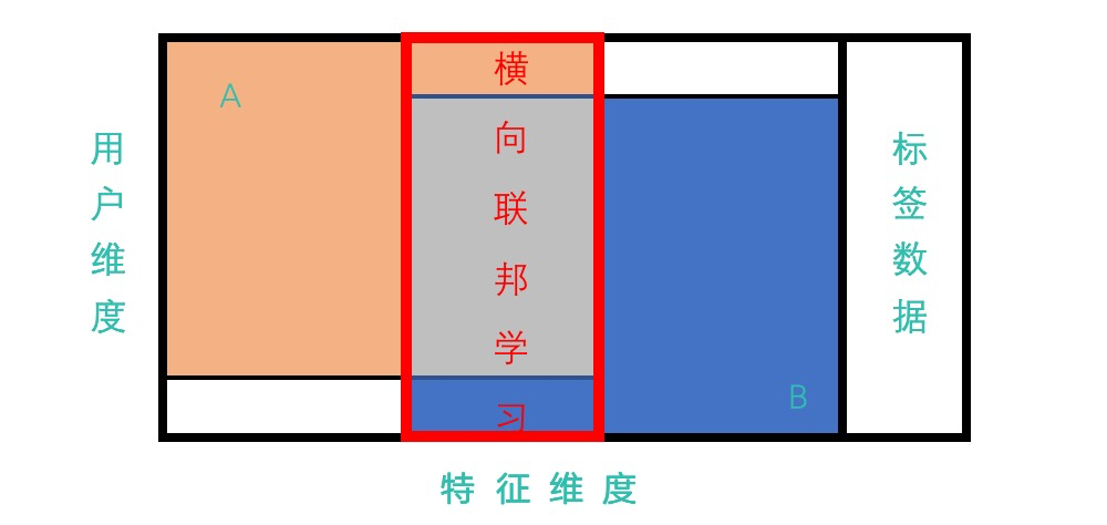 51893a8e3b77b9b24963ab7a078a3002 - 隐私计算FATE-核心概念与单机部署