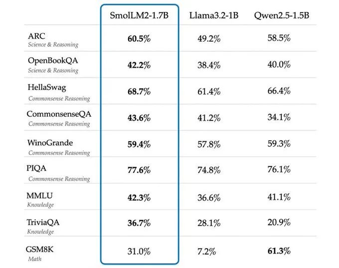 端侧小模型新星，SmolLM2 1.7B击败了Llama 3.2、Qwen 2.5