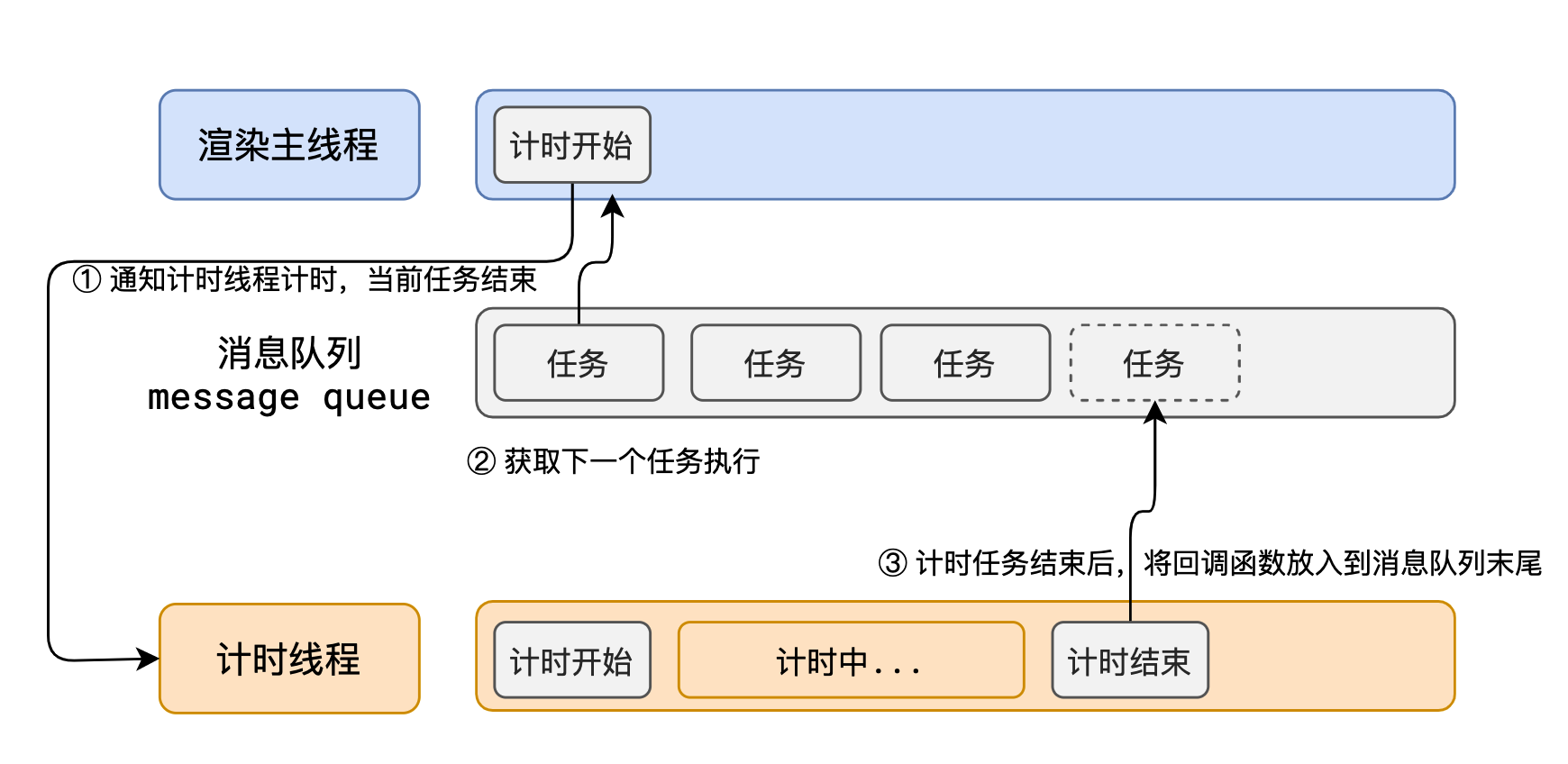 事件循环Eventloop