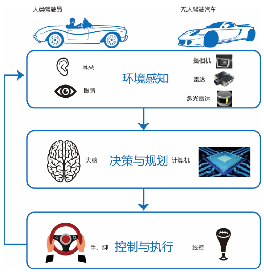 无人<span style='color:red;'>驾驶</span> <span style='color:red;'>自动</span><span style='color:red;'>驾驶</span><span style='color:red;'>汽车</span> <span style='color:red;'>环境</span><span style='color:red;'>感知</span> 精准定位 决策与规划 控制与执行 高精地图与车联网V<span style='color:red;'>2</span>X 深度神经网络<span style='color:red;'>学习</span> 深度强化<span style='color:red;'>学习</span> Apollo