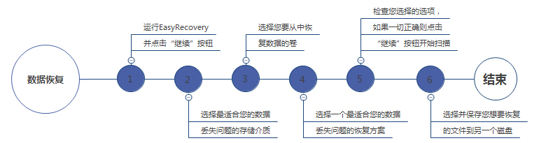 恢复步骤