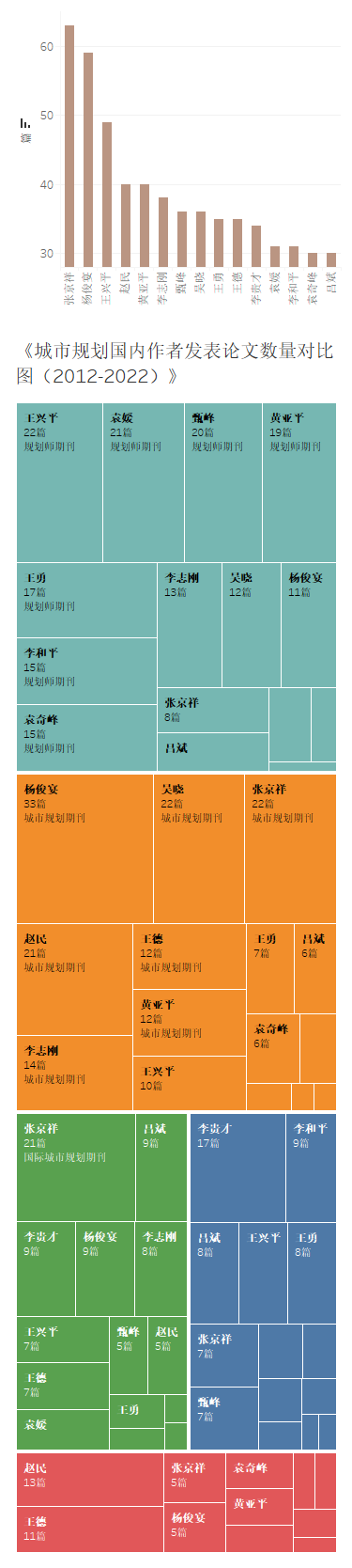 a.3发文量个人对比图 