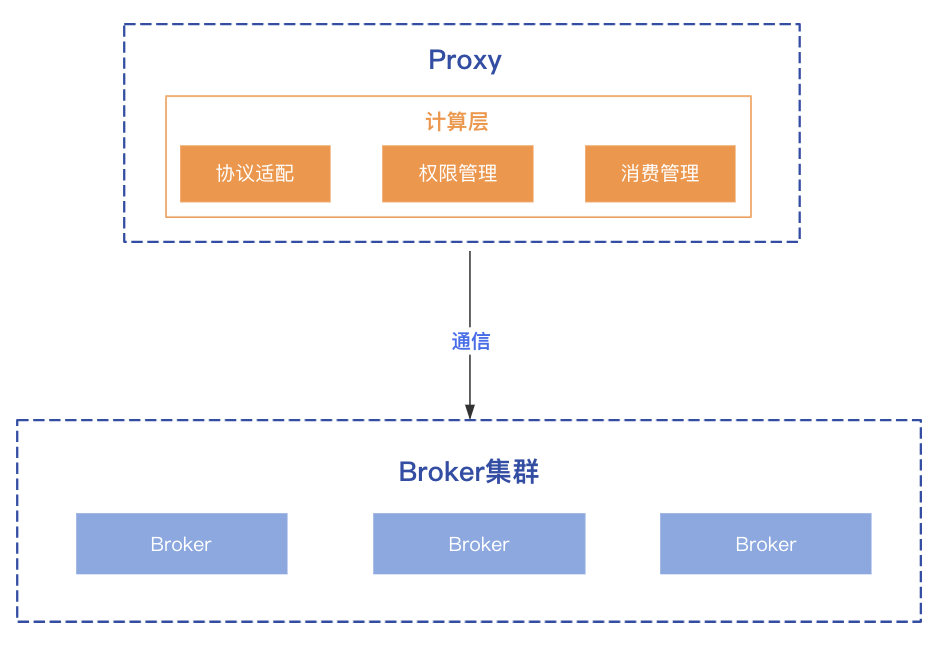 【RocketMQ】RocketMQ5.0新特性（一）- Proxy