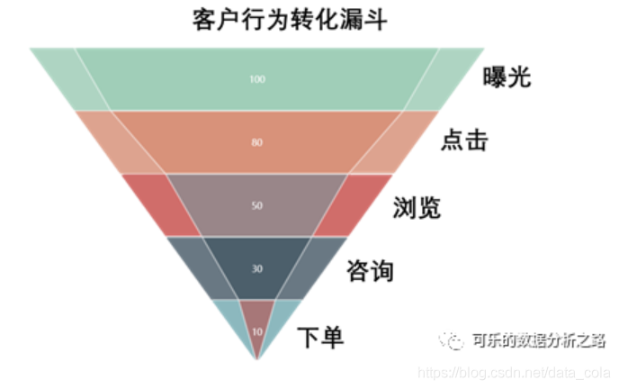 11种数据分析方法，别再说你不会了