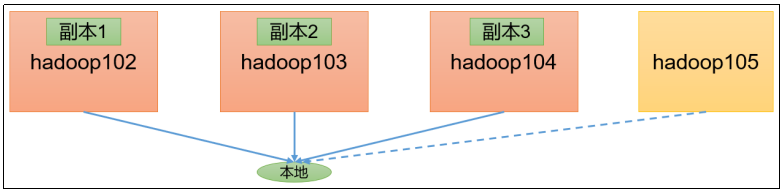 Hadoop的生成经验调优和基准测试