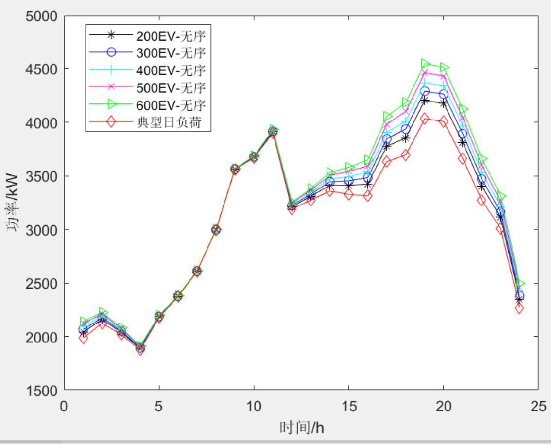 Matlab|基于蒙特卡洛法的电动汽车充电负荷计算