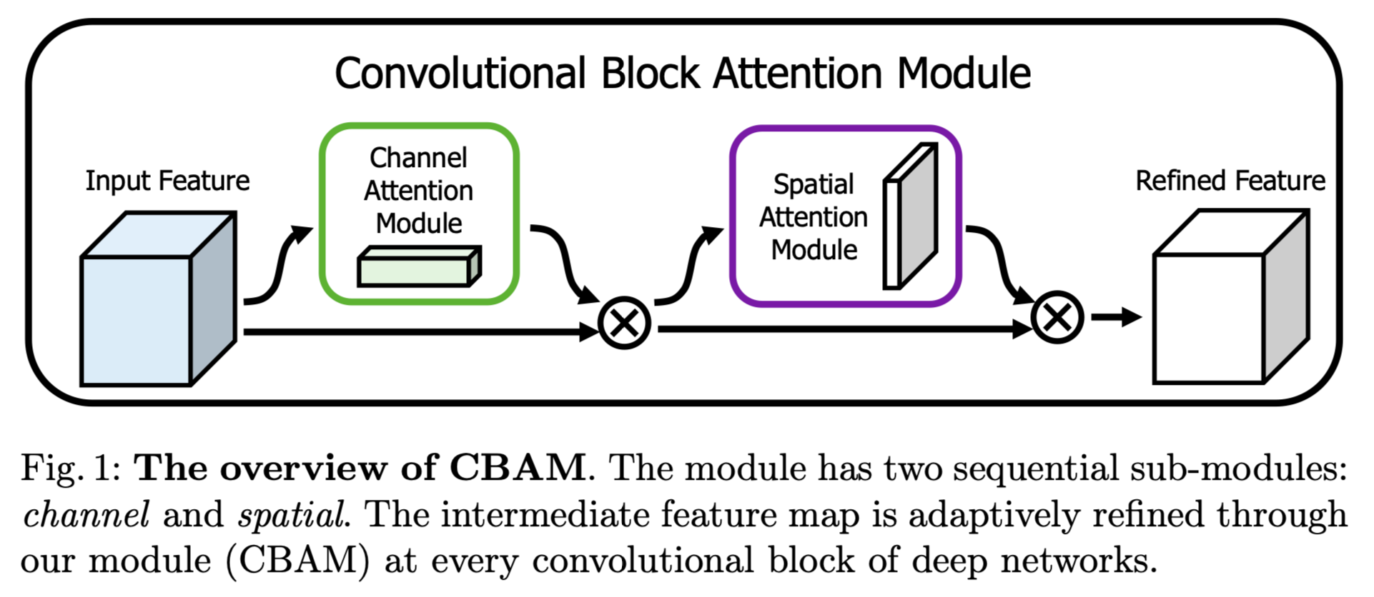 CBAM: Convolutional Block Attention Module-CSDN博客