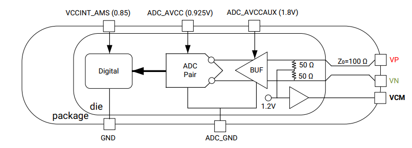 Zynq Ultrascale+ RF Data Coverter IP配置 - ADC