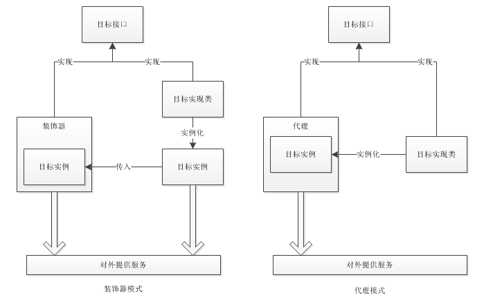 装饰器和代理 区别