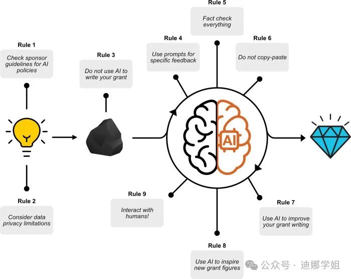 科研项目：利用AI大模型获得基金资助的10个原则