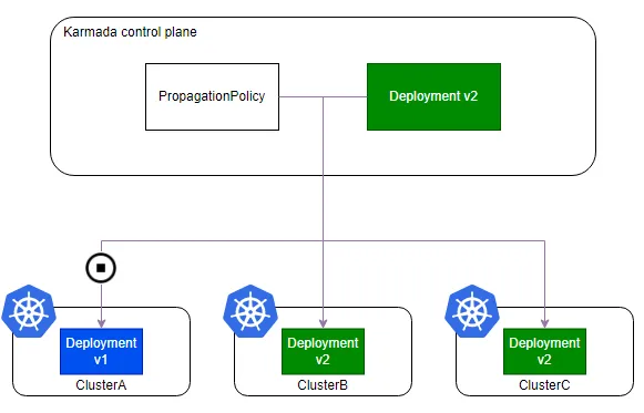 Karmada新版本发布，支持联邦应用跨集群滚动升级_Kubernetes_04