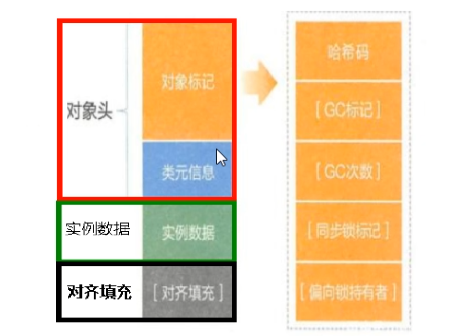 Java对象内存布局和对象头