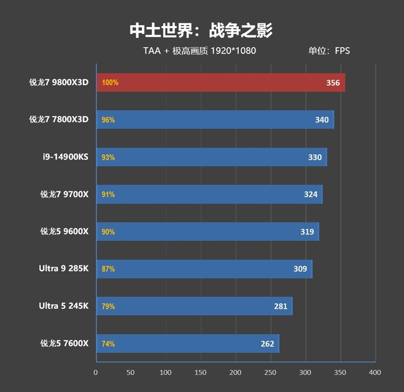 第一款让RTX 4090成为瓶颈的处理器！锐龙7 9800X3D首发评测：网游性能断崖式领先
