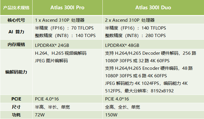 华为Atlas的迭代关系、性能特点与典型应用场景