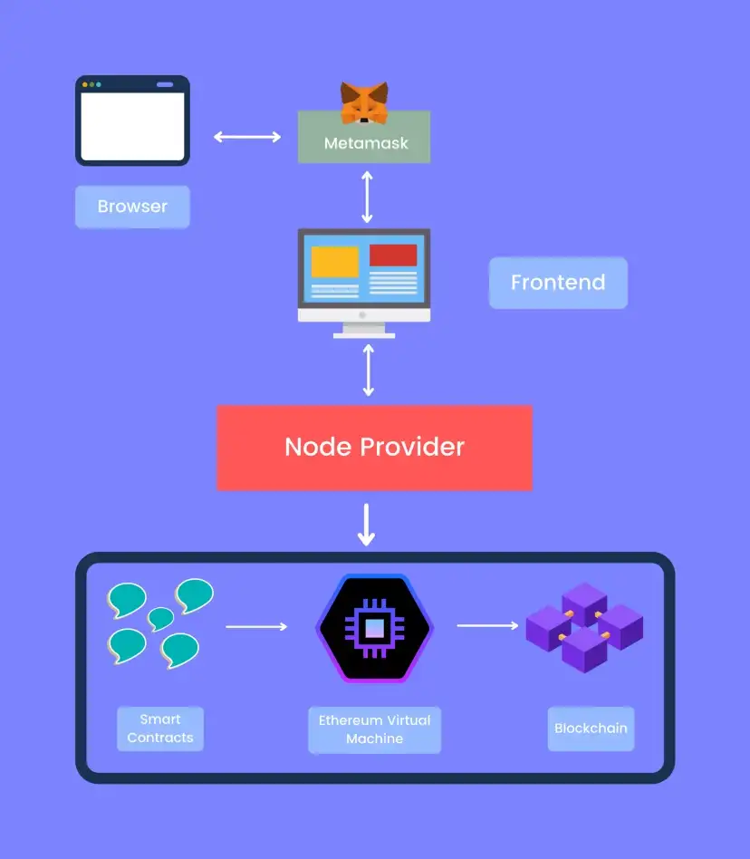 图片来源: https://blog.itsrakesh.co/web-20-architecture-vs-web-30-architecture