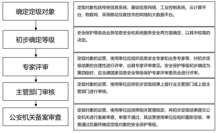 网络安全等级保护系统定级流程与示例