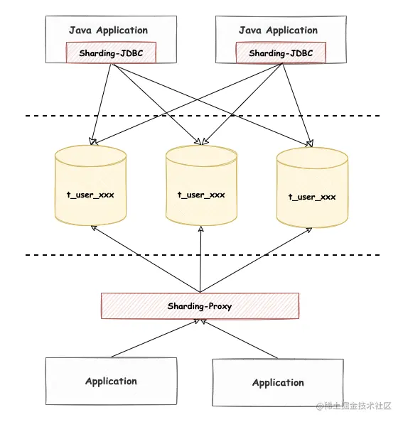 MySQL 分布式数据库实现：无需修改代码，轻松实现分布式能力