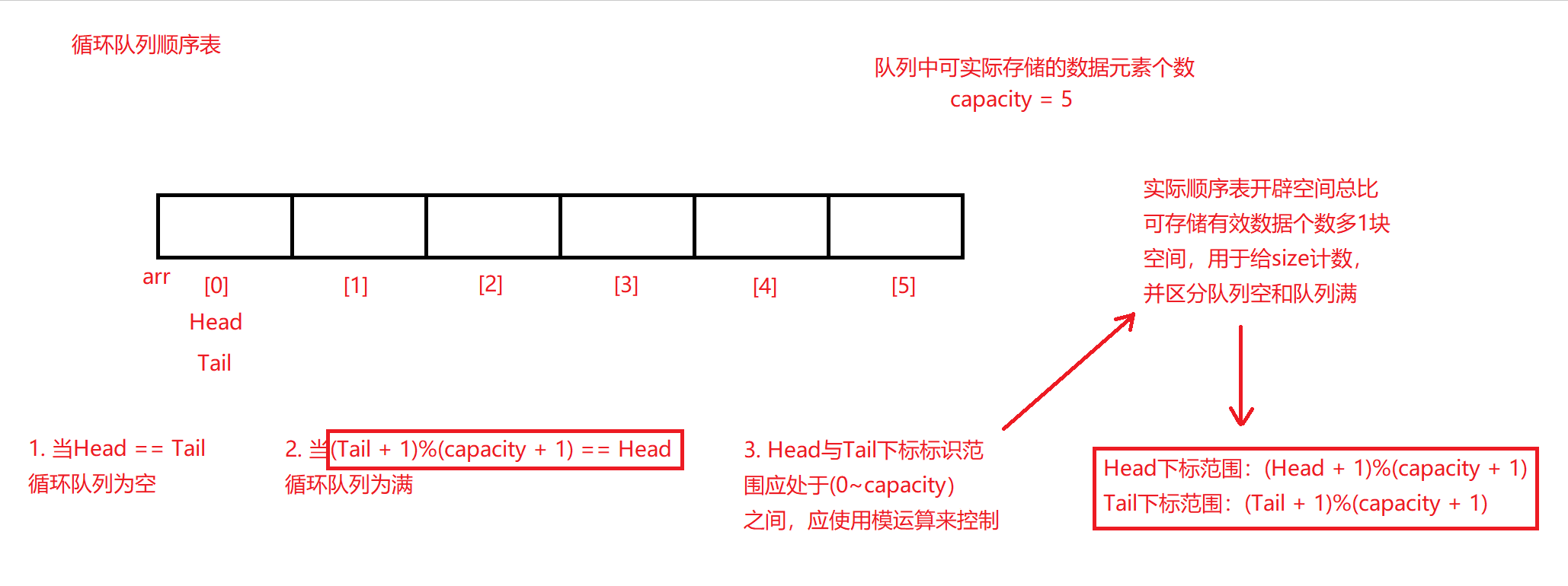 循环队列
