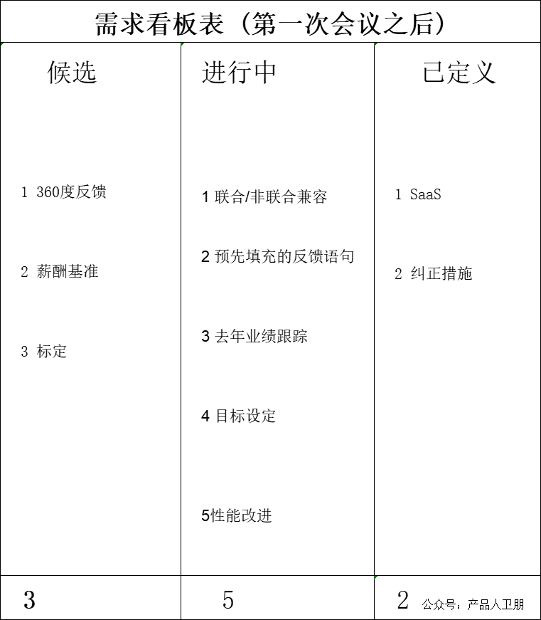 【IoT】项目管理：做好敏捷管理，从敏捷看板开始