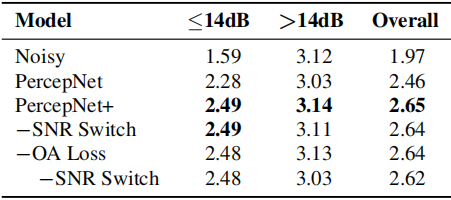 论文翻译：2022_PercepNet+: A Phase and SNR Aware PercepNet for Real-Time Speech Enhancement