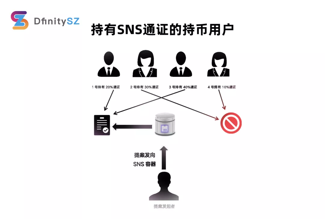 三分钟了解 DFINITY 社区热议的 DApp 治理神经元系统 SNS