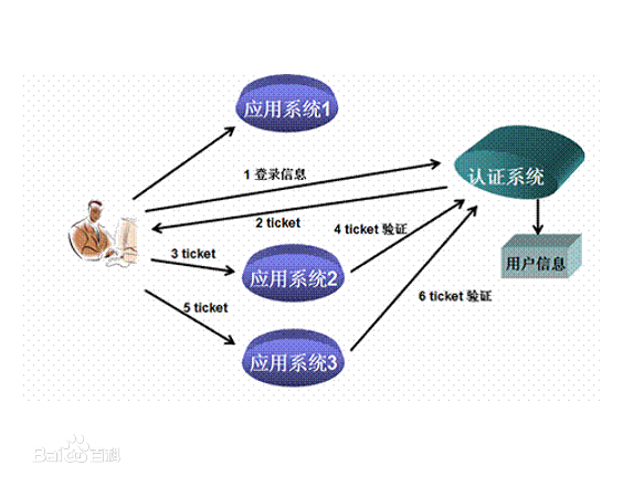 什么是单点登录？如何理解单点登录