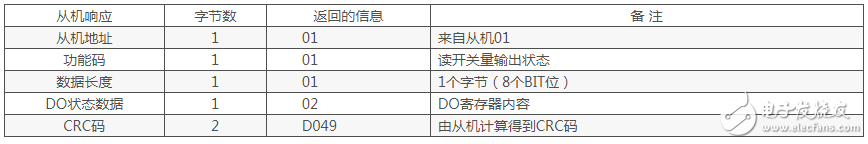 modbus rtu六种功能码详细解析