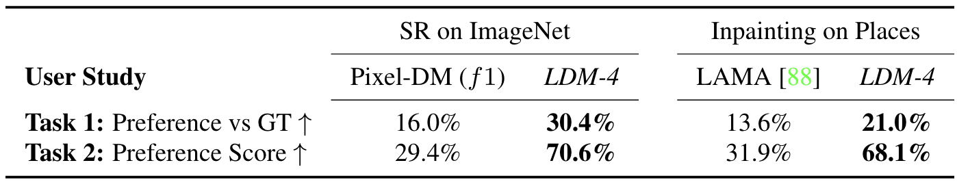 Table 4. Task 1: Subjects were shown ground truth and generated image and asked for preference. Task 2: Subjects had to decide between two generated images.