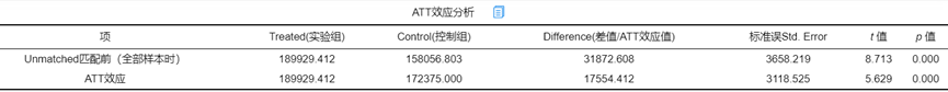 倾向得分匹配案例分析