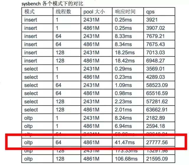 微博的MySQL数据库优化实践经验