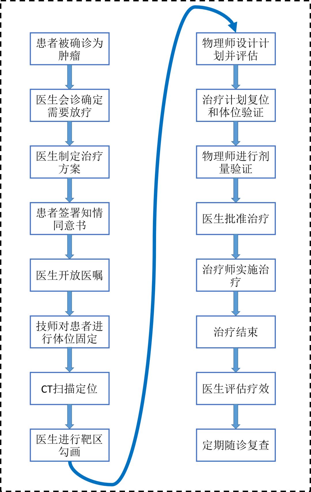 放疗复位流程重要放疗须知和放疗流程