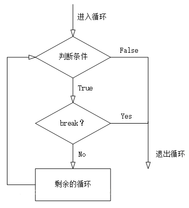 continue流程图图片