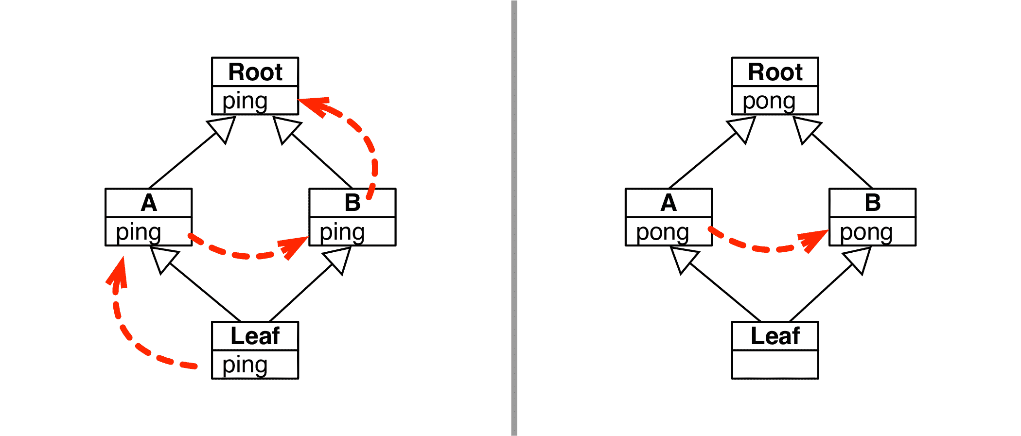 菱形问题的 UML