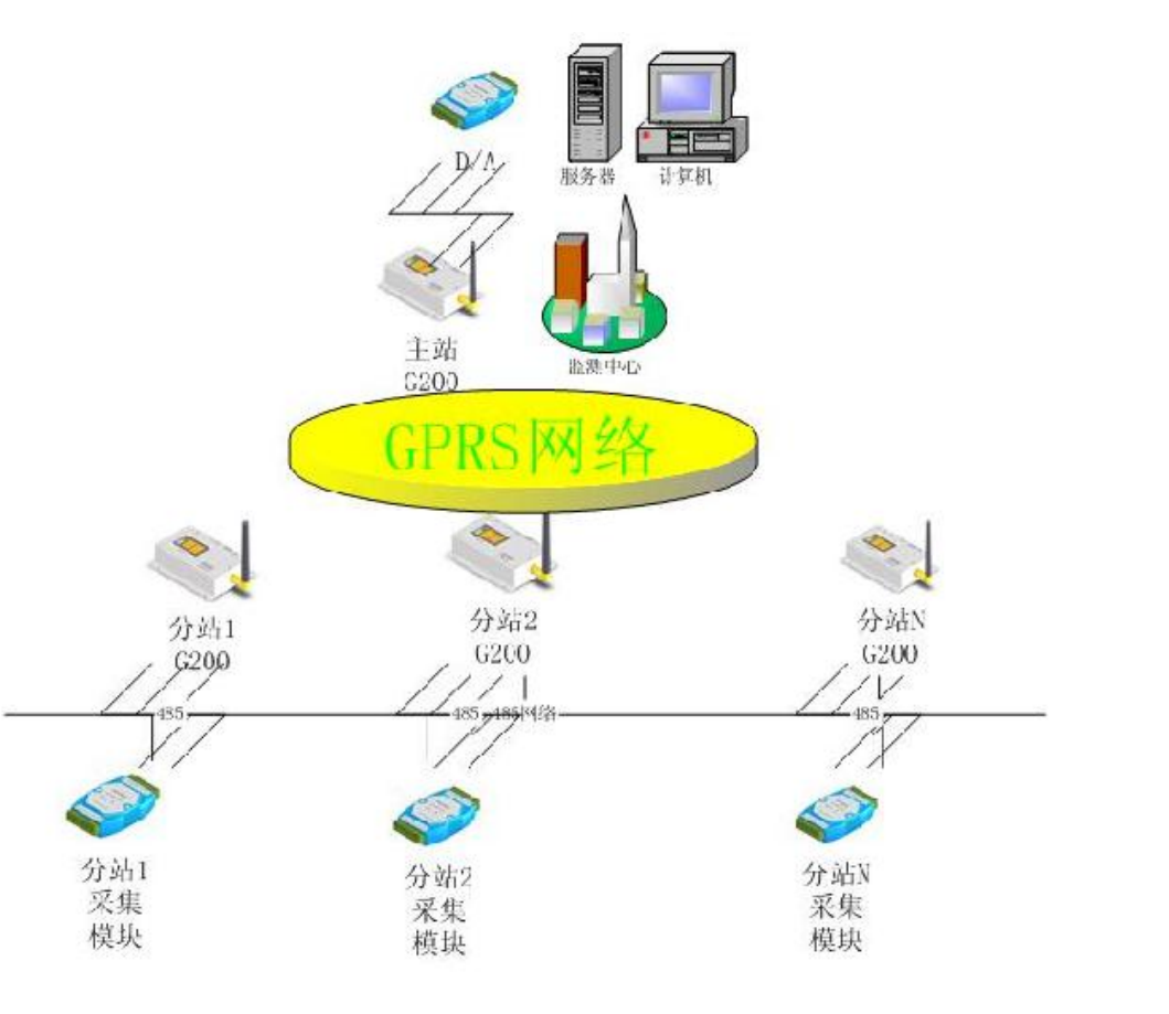 A-GPRS1081  无线传输设备_数据采集