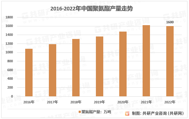 2012-2022年中国聚氨酯产量走势