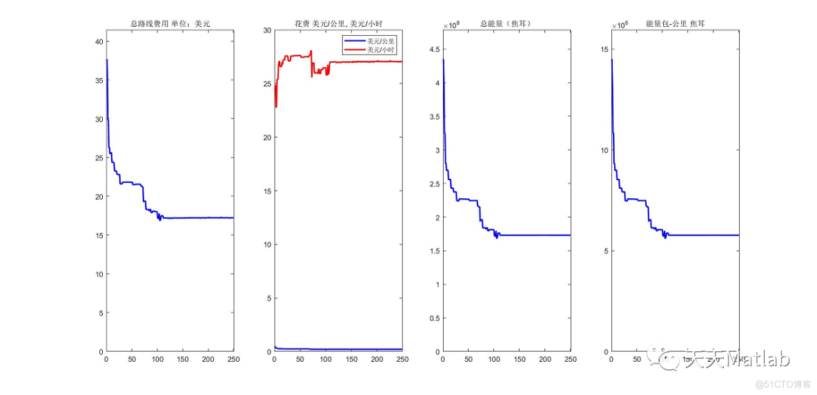 【卡车无人机协同】基于遗传算法卡车和两架无人机配送路径规划附matlab代码_无人机_02