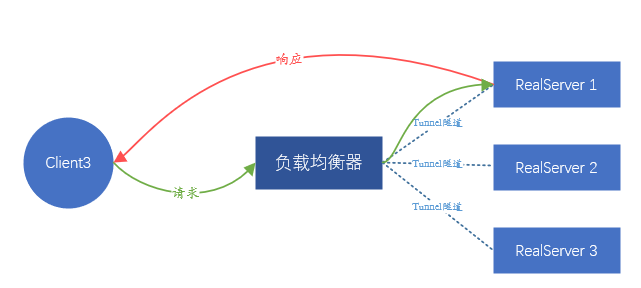 循序渐进讲解负载均衡vivoGateway(VGW)