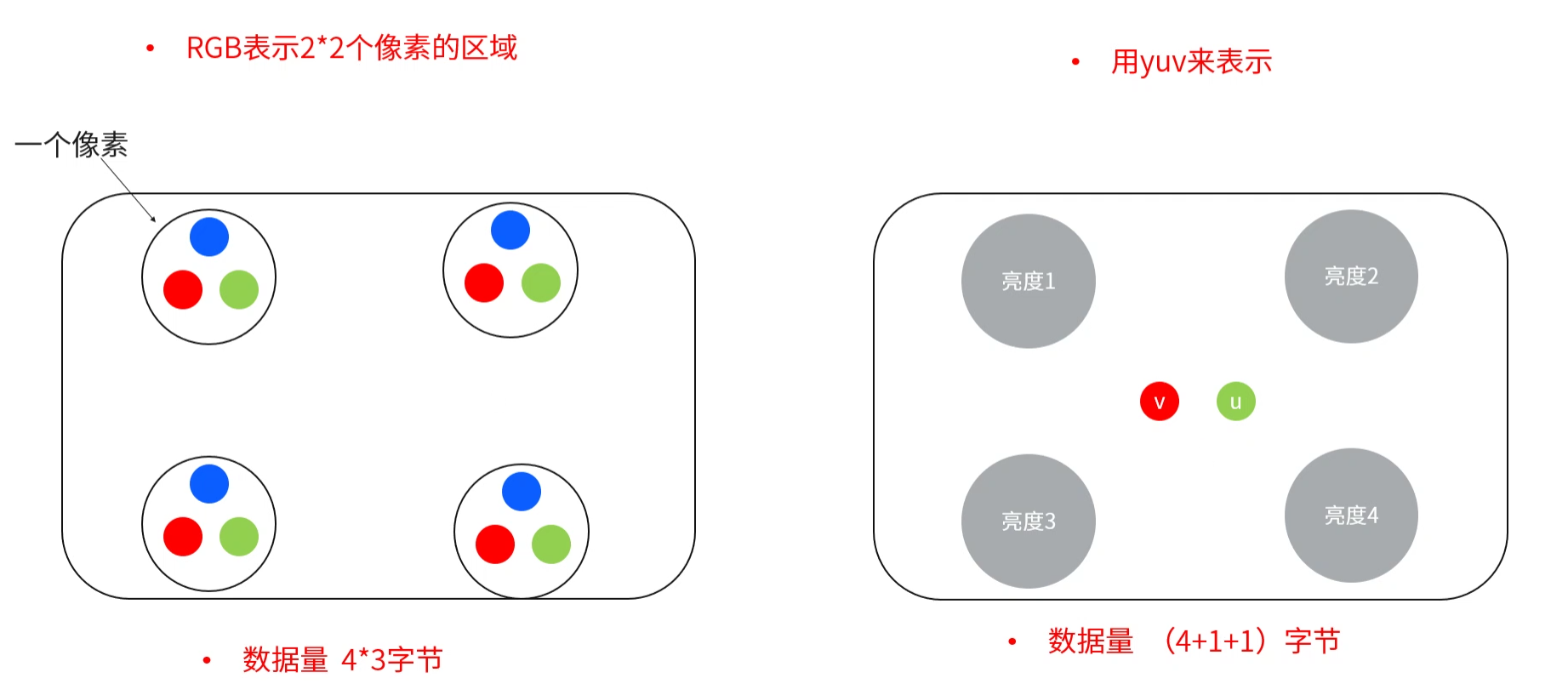 3.2.5.1-RGB与YUV内存对比