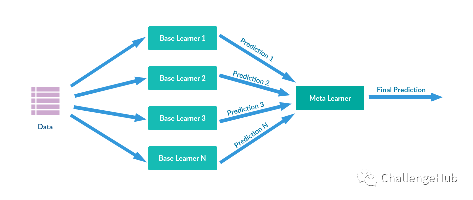 py: model stacking (final model):模型融合lightgbm.