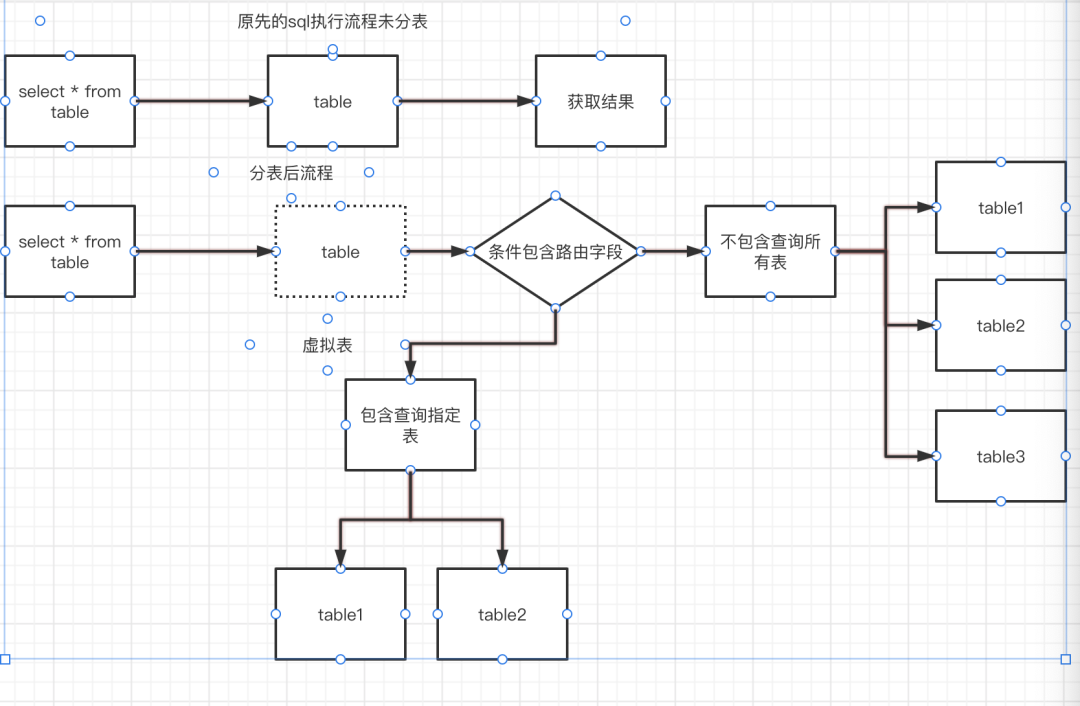 ShardingCore 如何呈现“完美”分表