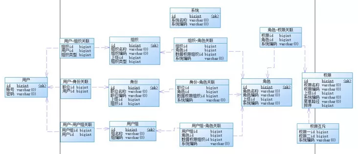 架构设计-权限系统之权限系统设计方案