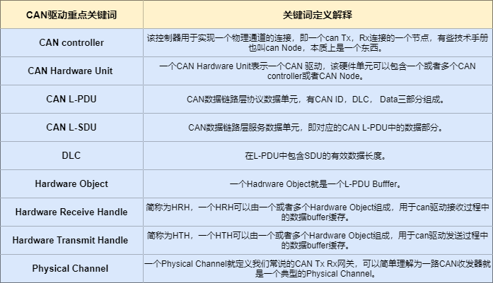 can驱动关键词定义