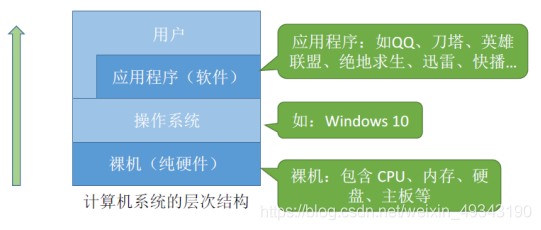 计算机系统层次结构