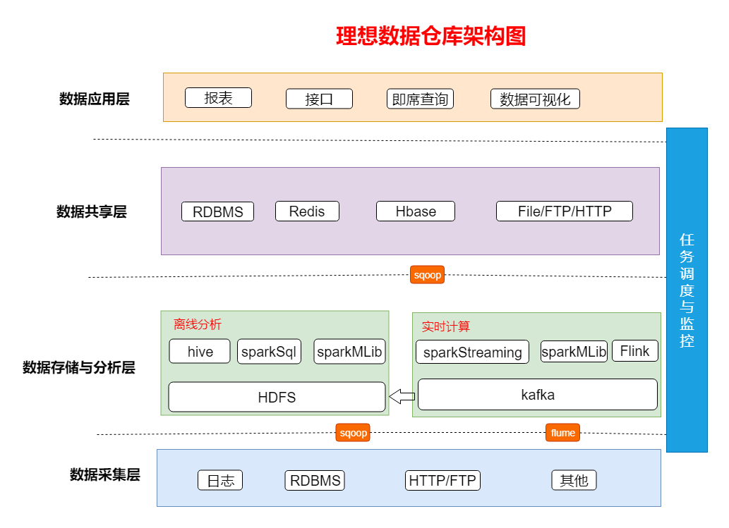 理想数据仓库架构图.png