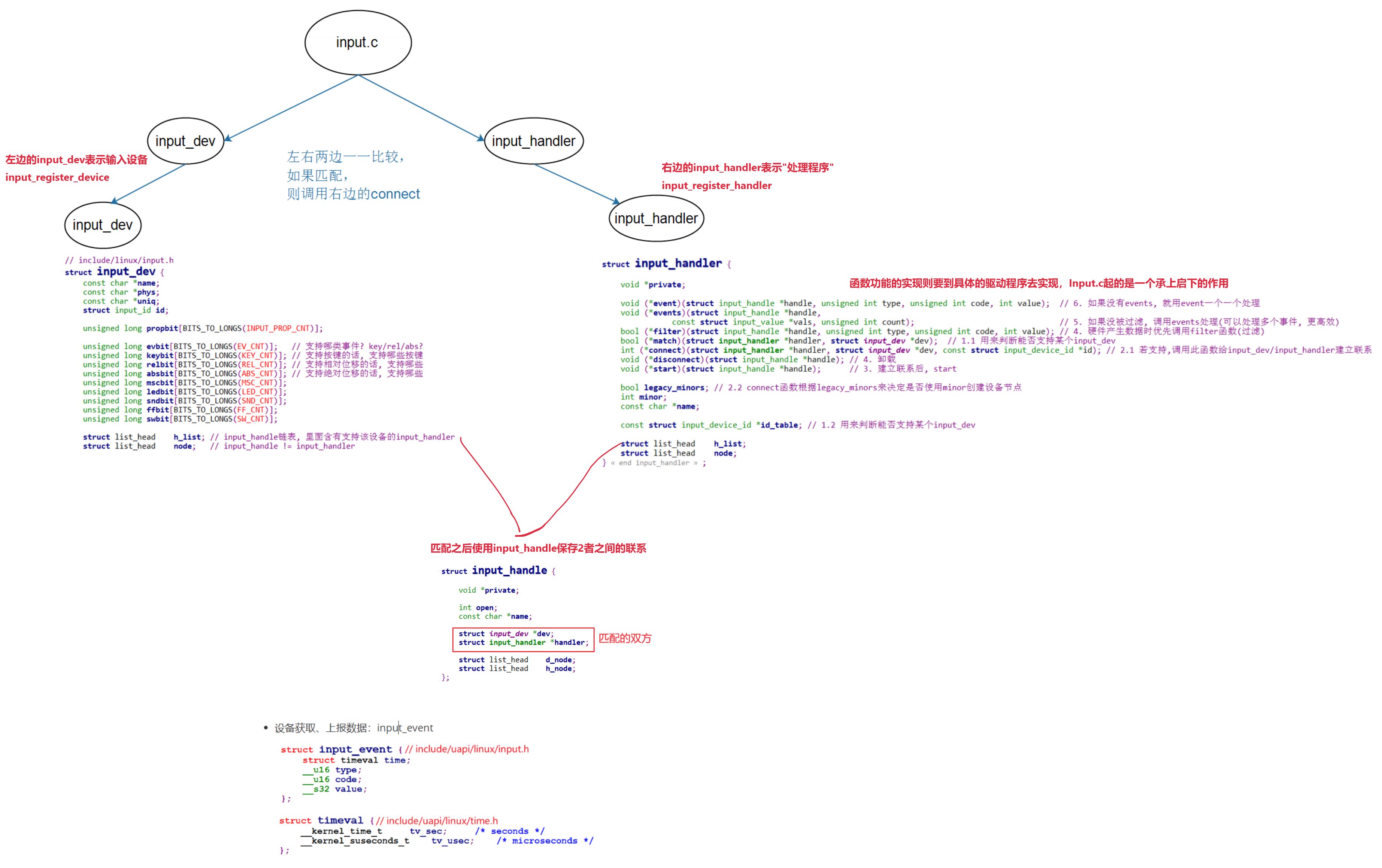 input子系统的框架和重要数据结构详解